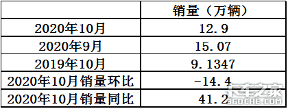 前10月重卡销量7连涨，全年业绩大增，2021年会变脸吗？