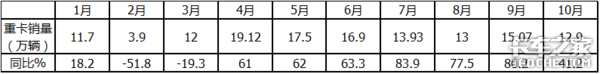 前10月重卡销量7连涨，全年业绩大增，2021年会变脸吗？