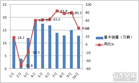 前10月重卡销量7连涨，全年业绩大增，2021年会变脸吗？