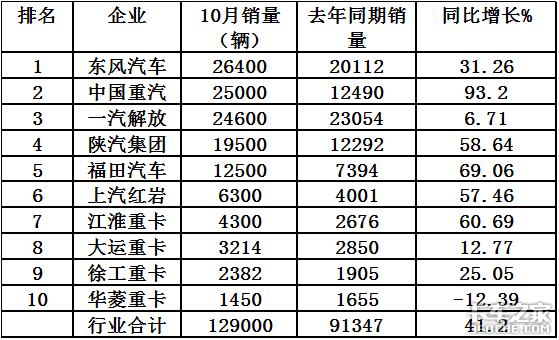 前10月重卡销量7连涨，全年业绩大增，2021年会变脸吗？