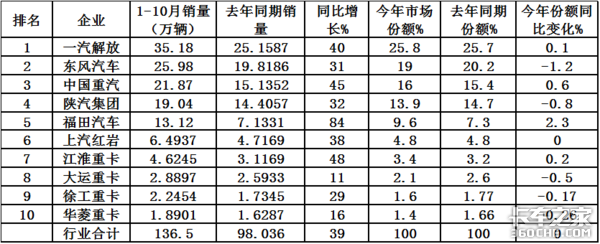 前10月重卡销量7连涨，全年业绩大增，2021年会变脸吗？