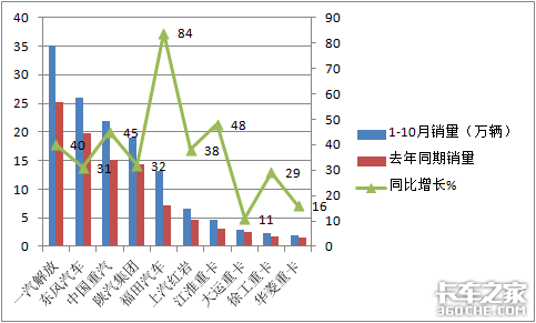 前10月重卡销量7连涨，全年业绩大增，2021年会变脸吗？