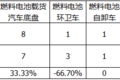 338批公告看点:燃料电池牵引车增加250%