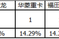 338批公告看点:燃料电池牵引车增加250%