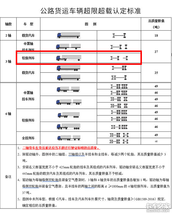 两轴牵引车配单桥挂 这种组合它合规吗?