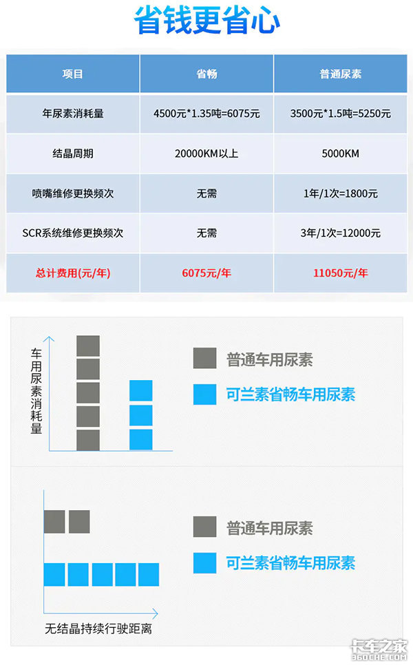 提动力降油耗 省畅尿素低至2.42元/公斤