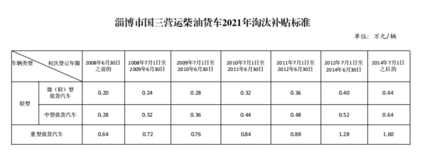 最高补贴4万！山东15市发布国三淘汰补贴政策国三车主抓紧时间 9地发布淘汰补贴方案