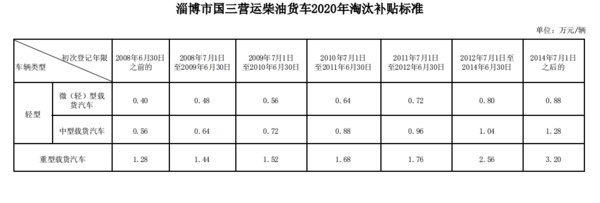 最高补贴4万！山东15市发布国三淘汰补贴政策国三车主抓紧时间 9地发布淘汰补贴方案