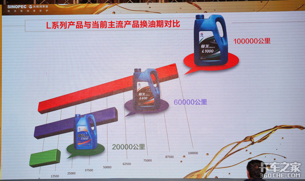 长效里程润滑油 是未来发展的必然趋势