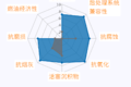 国六专属 换油周期竟然长达10万公里