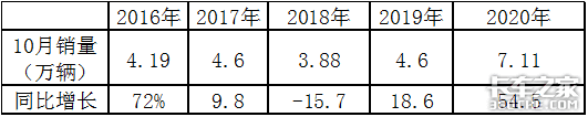 前10月牵引车凭啥领跑重卡市场？谁家更“牛”？