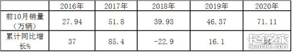 前10月牵引车凭啥领跑重卡市场？谁家更“牛”？