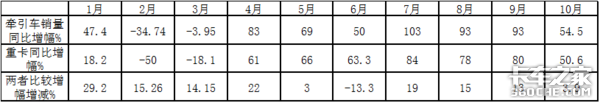 前10月牵引车凭啥领跑重卡市场？谁家更“牛”？