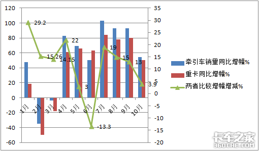 前10月牵引车凭啥领跑重卡市场？谁家更“牛”？