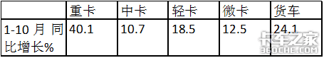 前10月牵引车凭啥领跑重卡市场？谁家更“牛”？