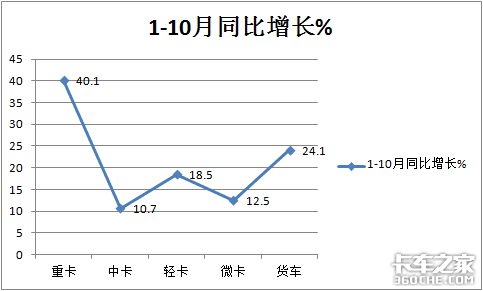 前10月牵引车凭啥领跑重卡市场？谁家更“牛”？