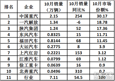 前10月牵引车凭啥领跑重卡市场？谁家更“牛”？