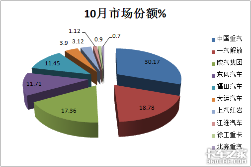 前10月牵引车凭啥领跑重卡市场？谁家更“牛”？