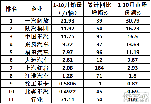 前10月牵引车凭啥领跑重卡市场？谁家更“牛”？