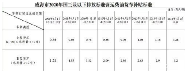 停发《道路运输证》、不予年检、不给过户！山东2市对国三下死手最高补贴4万！山东15市加快淘汰国三车