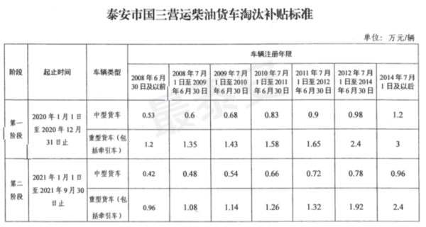 最高3万！国三车主再不申请这些补贴就没了最高补贴4万！山东15市加快淘汰国三车