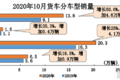10月份商用车市场继续高增长原因为哪般