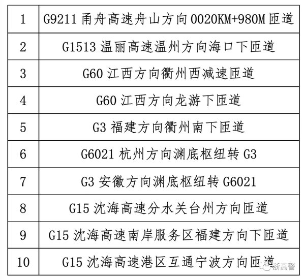 紧急提醒！浙江开始查处高速匝道超速