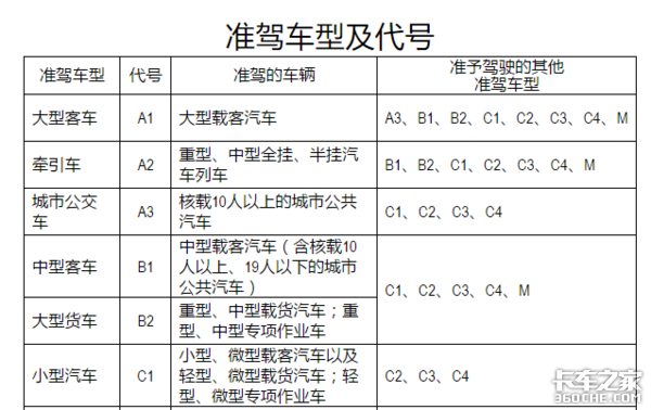 想要增驾A2B2证？最全攻略奉上 纯干货