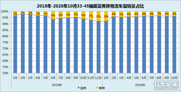 “大吨小标”治理工作持续推进，从销量数据上看治理效果如何？