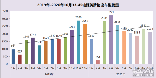 “大吨小标”治理工作持续推进，从销量数据上看治理效果如何？