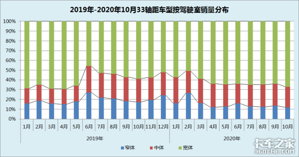 “大吨小标”治理工作持续推进，从销量数据上看治理效果如何？