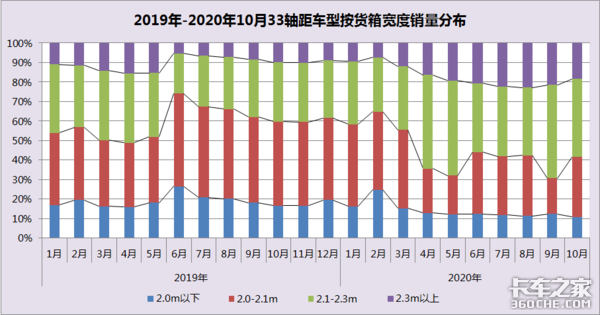 “大吨小标”治理工作持续推进，从销量数据上看治理效果如何？