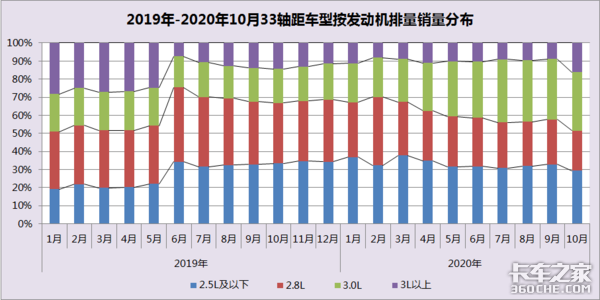 “大吨小标”治理工作持续推进，从销量数据上看治理效果如何？