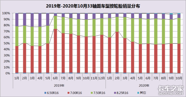 “大吨小标”治理工作持续推进，从销量数据上看治理效果如何？