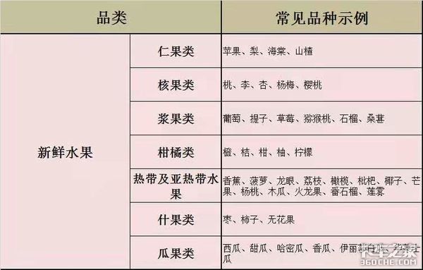 一车苹果有个别腐烂 就要取消绿通免费