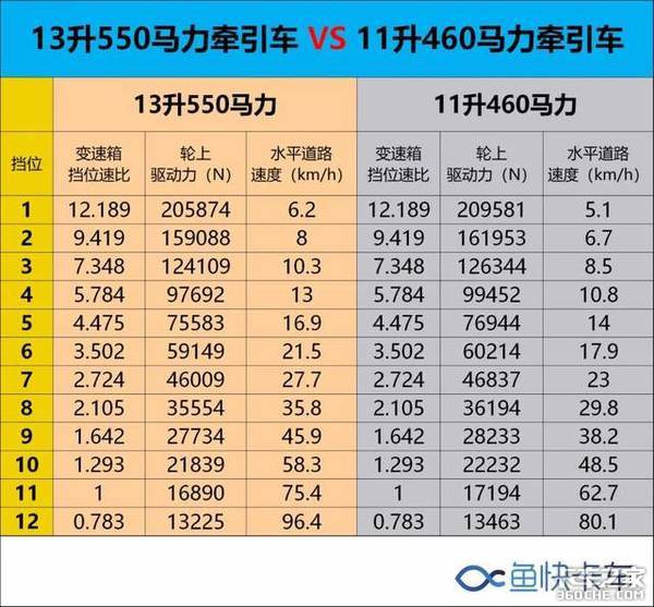 13升550爬坡干不过11升460？动力链匹配才是最重要