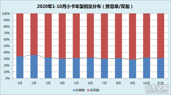 小卡车型选后单胎还是后双胎？看看优劣对比再做决定