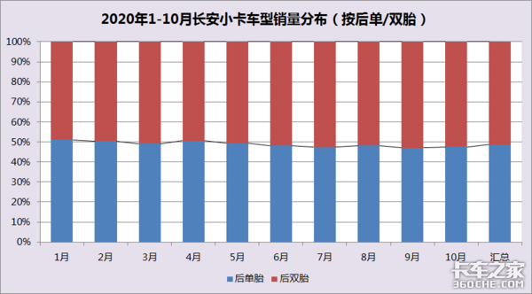 小卡车型选后单胎还是后双胎？看看优劣对比再做决定