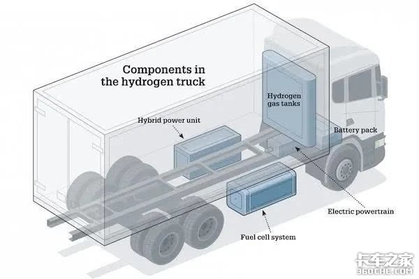 纯电动卡车与氢燃料电池卡车，谁才能代表新能源的未来？