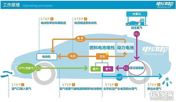 纯电动卡车与氢燃料电池卡车，谁才能代表新能源的未来？
