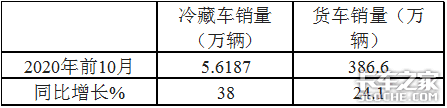 前10月冷藏车凭啥领涨货车市场？哪种车型最畅销？