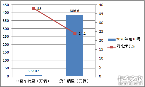 前10月冷藏车凭啥领涨货车市场？哪种车型最畅销？