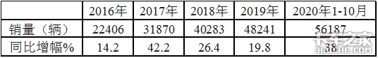 前10月冷藏车凭啥领涨货车市场？哪种车型最畅销？