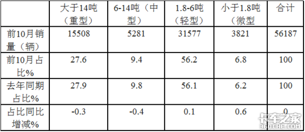 前10月冷藏车凭啥领涨货车市场？哪种车型最畅销？