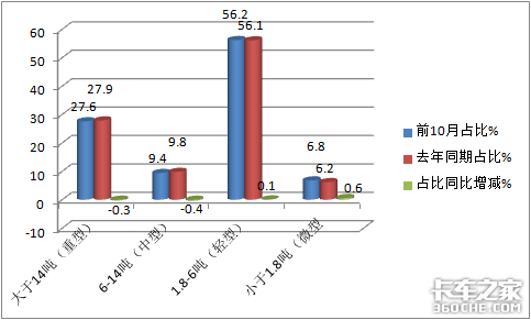 前10月冷藏车凭啥领涨货车市场？哪种车型最畅销？