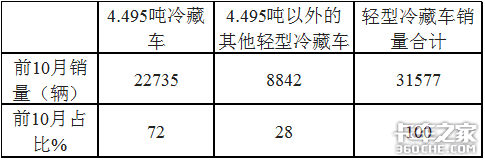 前10月冷藏车凭啥领涨货车市场？哪种车型最畅销？