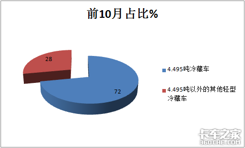 前10月冷藏车凭啥领涨货车市场？哪种车型最畅销？