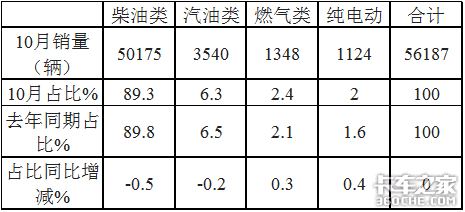 前10月冷藏车凭啥领涨货车市场？哪种车型最畅销？