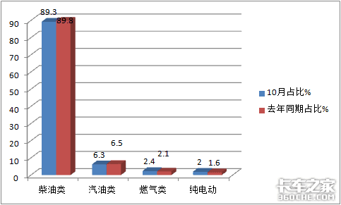 前10月冷藏车凭啥领涨货车市场？哪种车型最畅销？