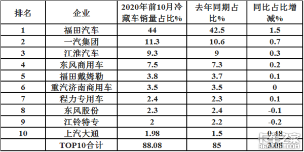 前10月冷藏车凭啥领涨货车市场？哪种车型最畅销？